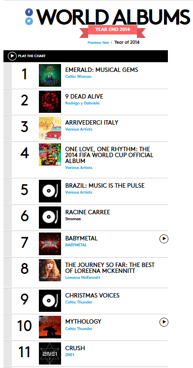 Brazil Billboard Charts